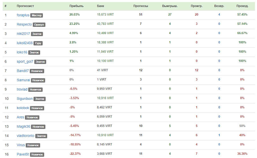 Рейтинг капперов на сайте Прогнознадо ру (prognoznado ru)