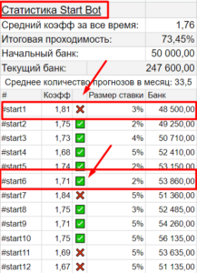 Статистика Старт Бот