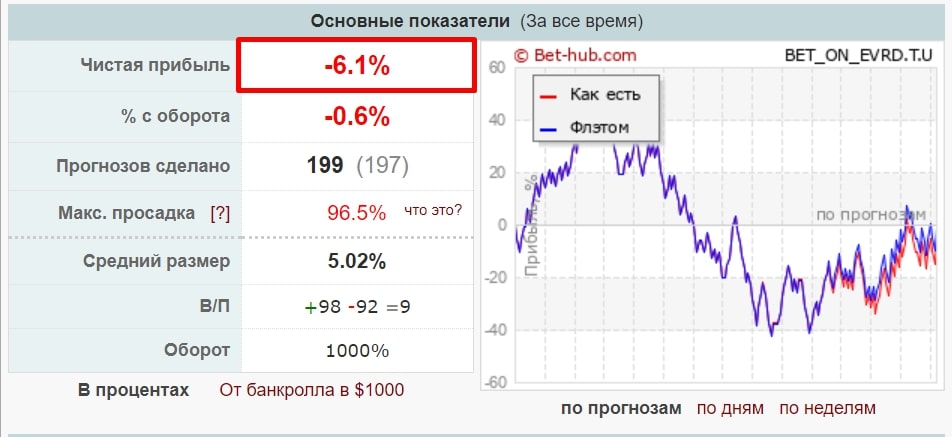 Bet on everyday телеграм статистика